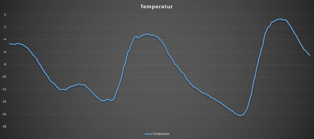 Temperatur Nürnberg